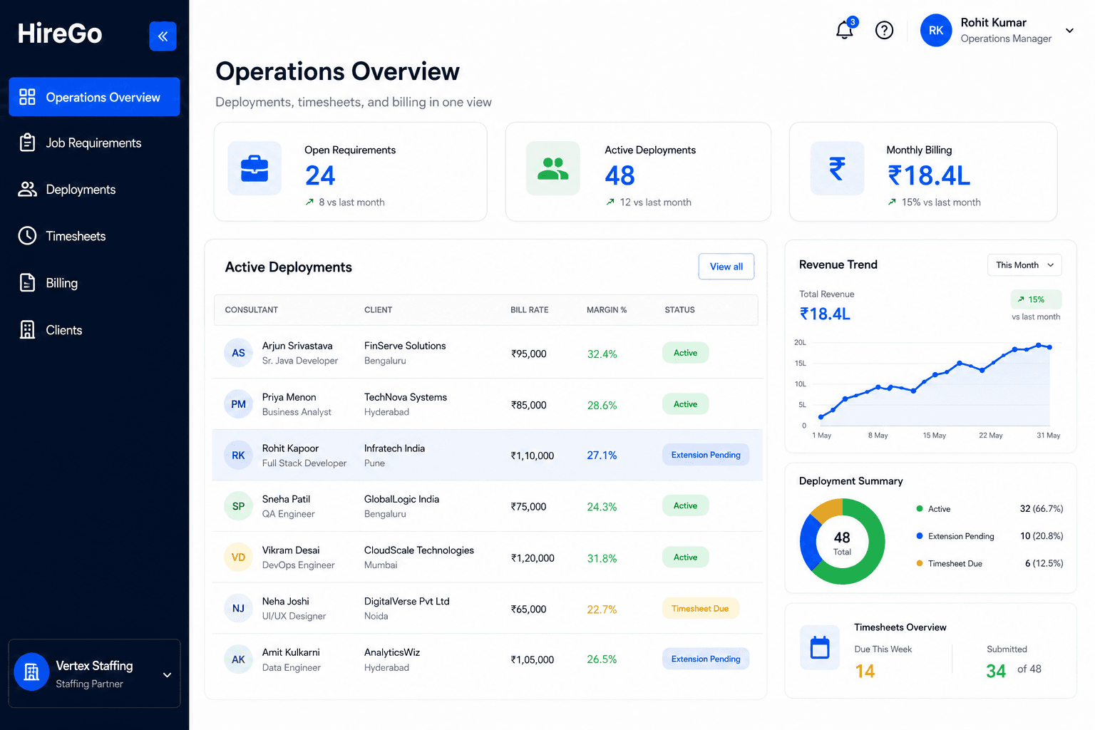 HireGo dashboard showing placements, timesheets, and margins