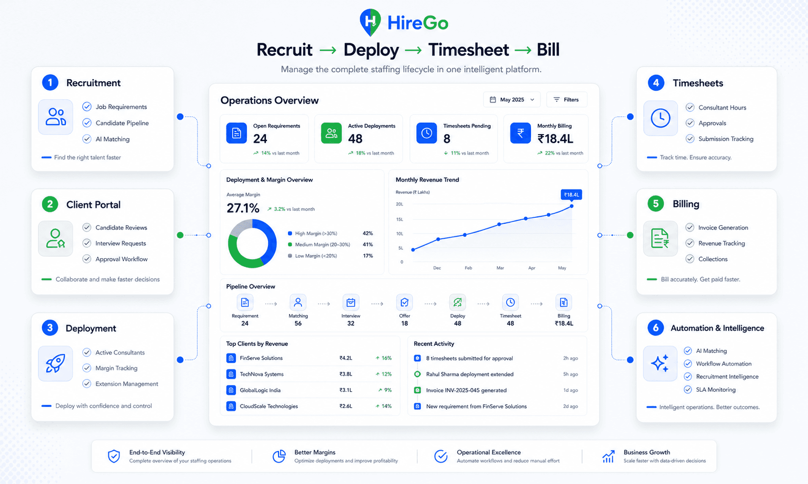 HireGo integrations overview